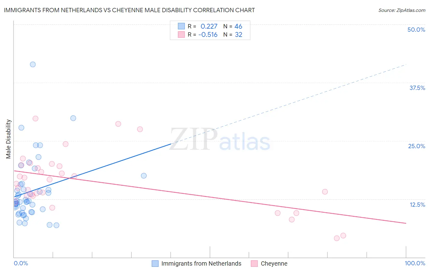 Immigrants from Netherlands vs Cheyenne Male Disability