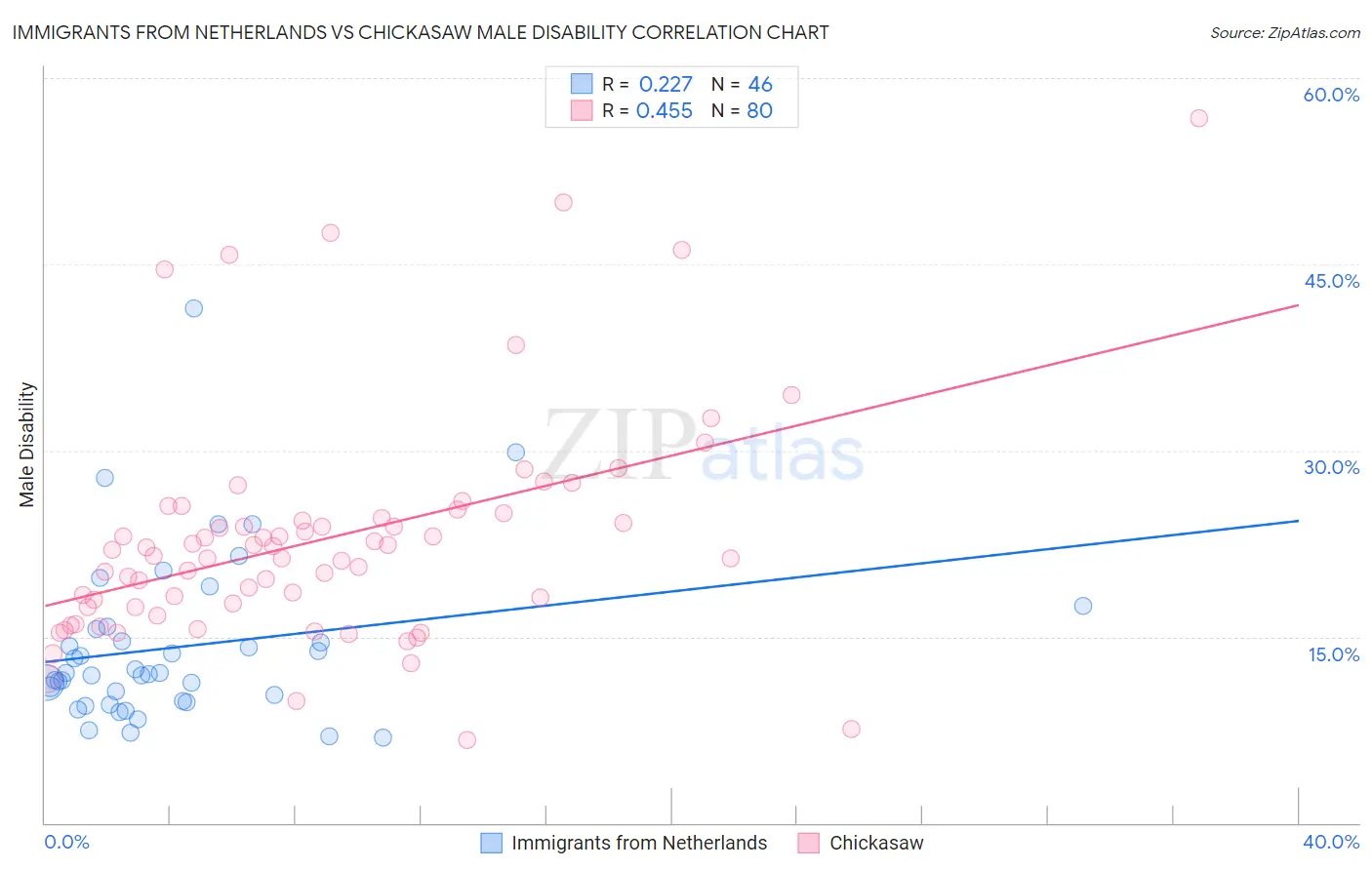 Immigrants from Netherlands vs Chickasaw Male Disability