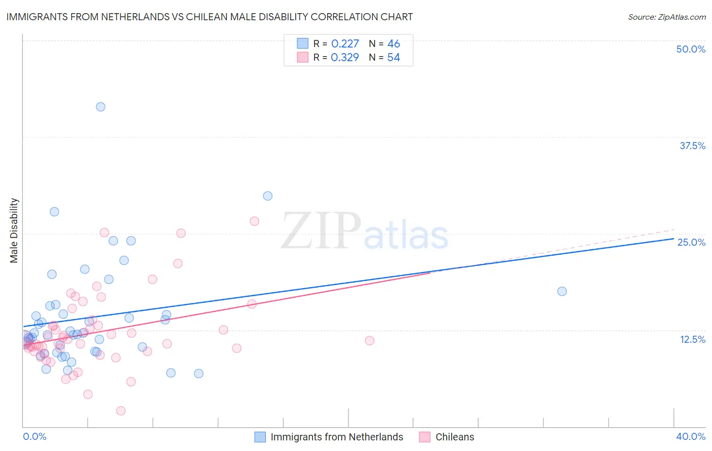 Immigrants from Netherlands vs Chilean Male Disability