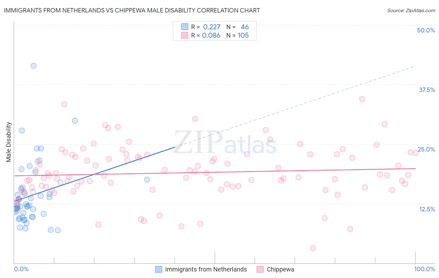 Immigrants from Netherlands vs Chippewa Male Disability
