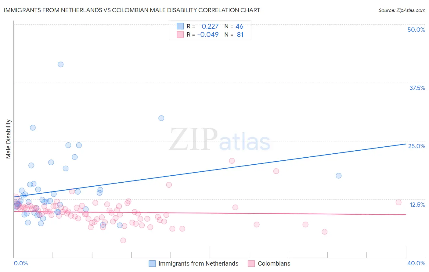 Immigrants from Netherlands vs Colombian Male Disability