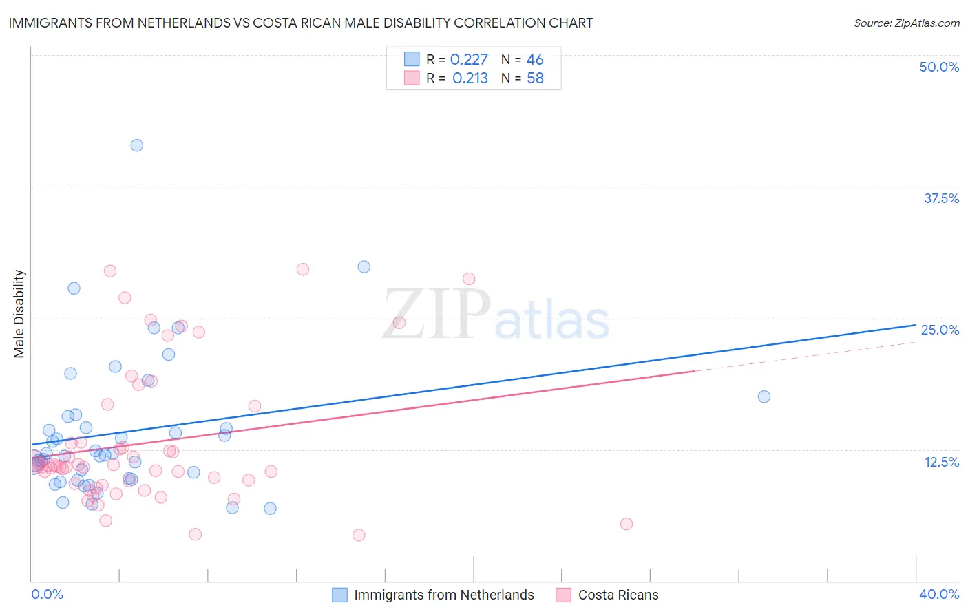 Immigrants from Netherlands vs Costa Rican Male Disability