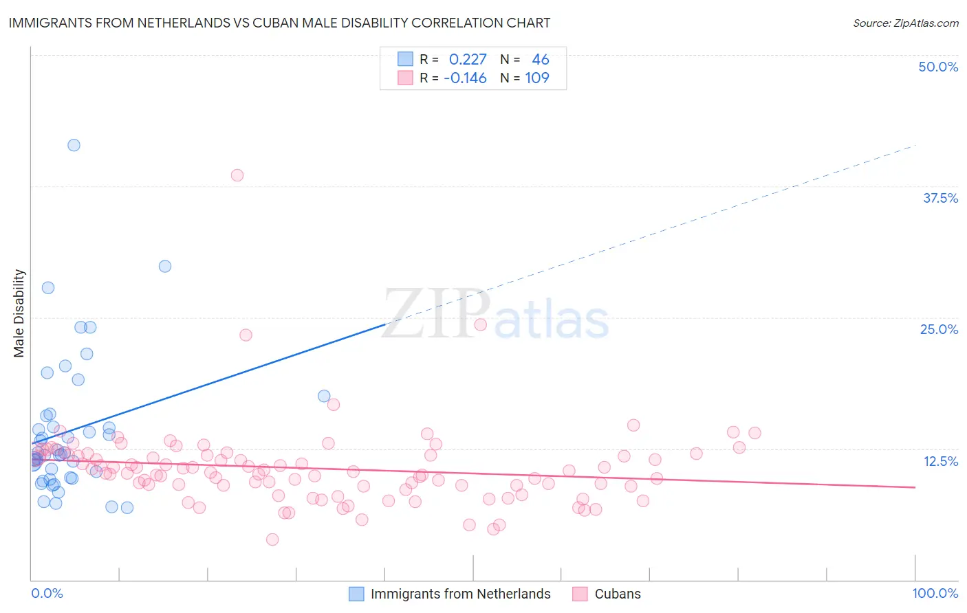 Immigrants from Netherlands vs Cuban Male Disability
