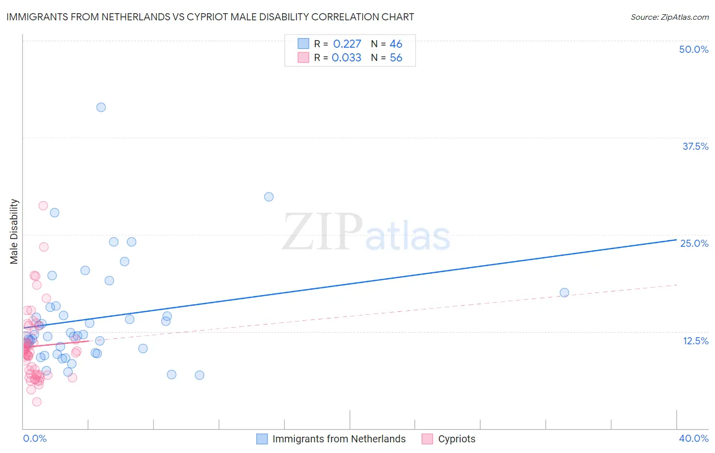 Immigrants from Netherlands vs Cypriot Male Disability