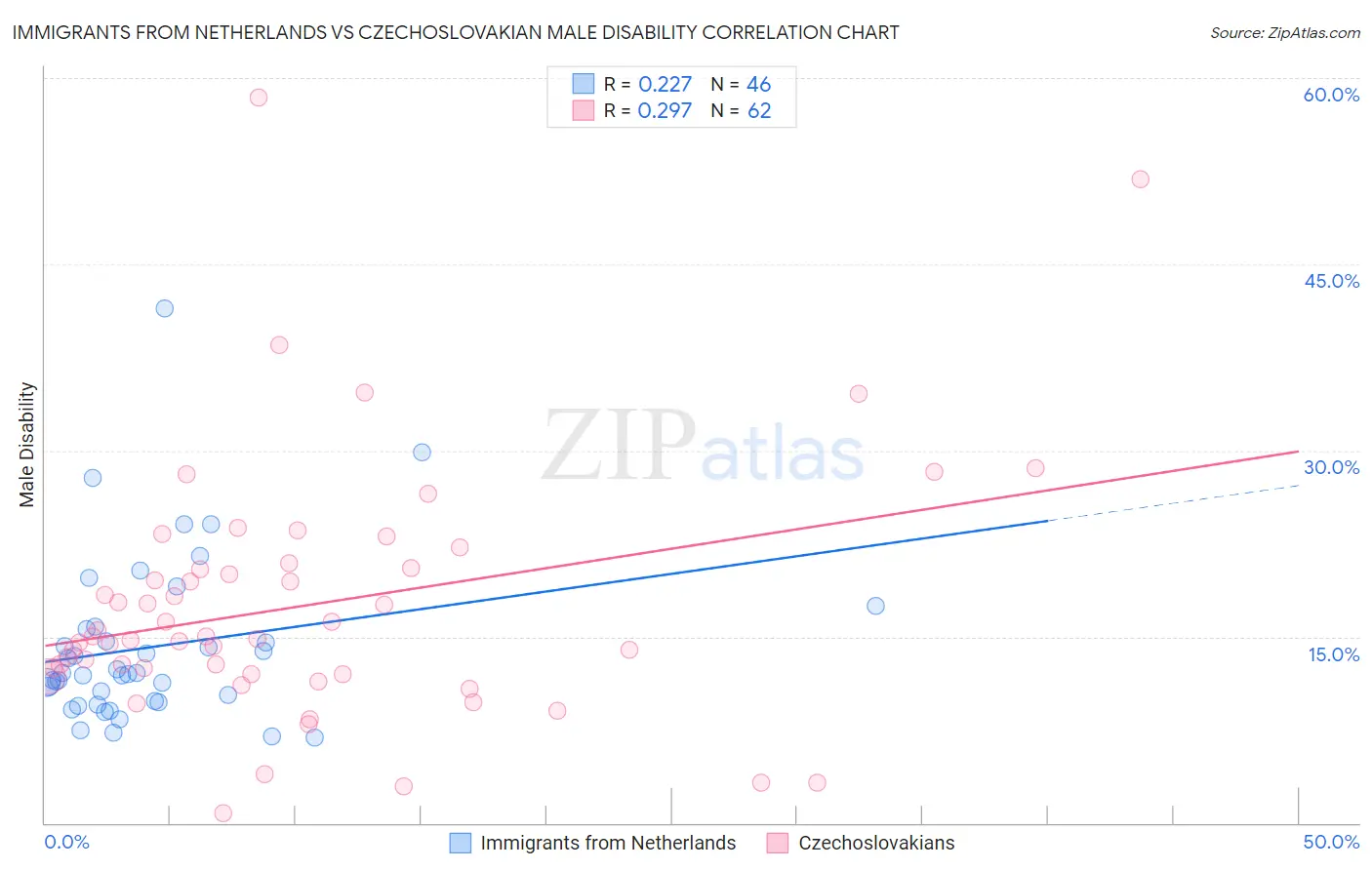 Immigrants from Netherlands vs Czechoslovakian Male Disability