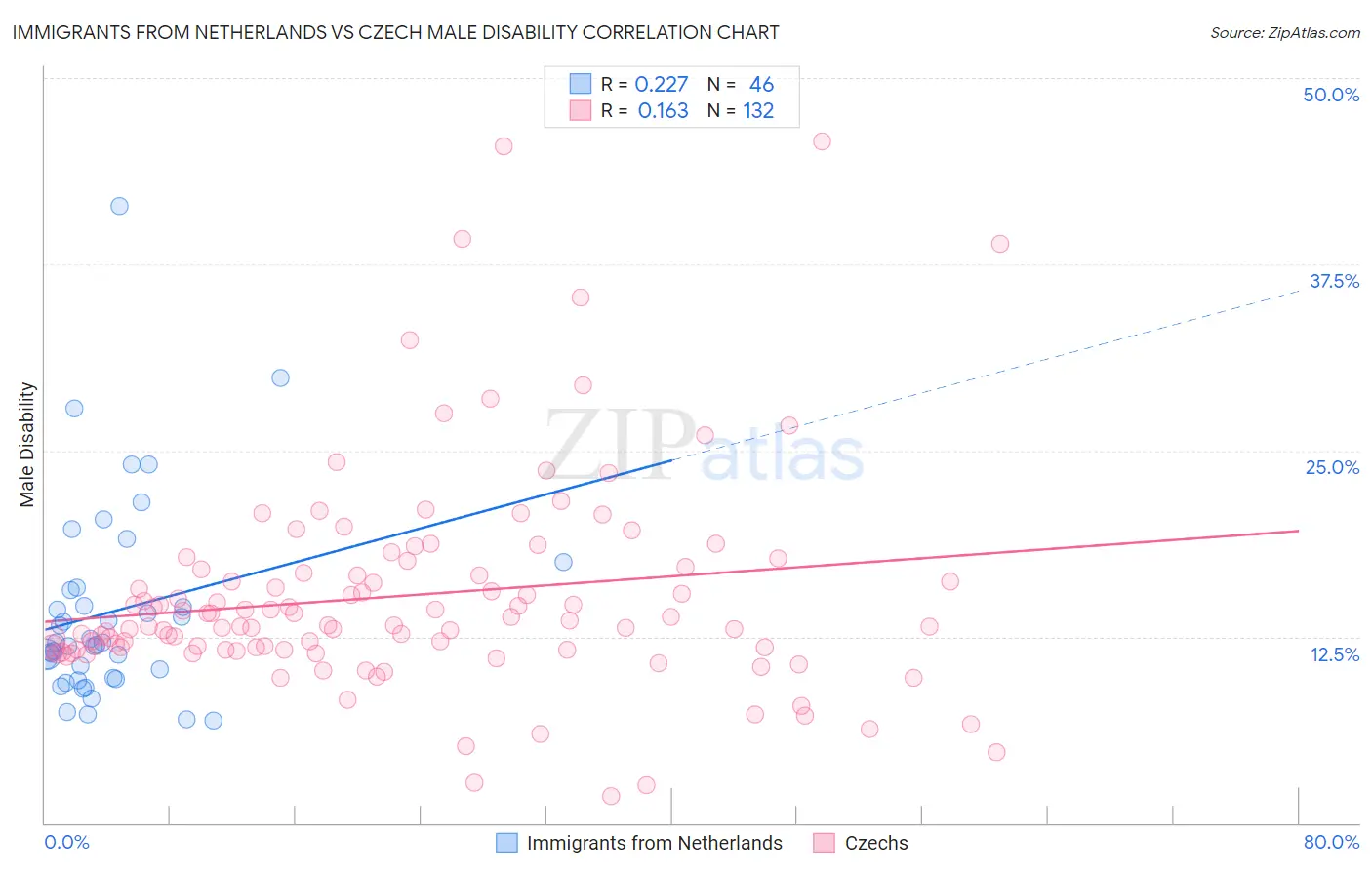 Immigrants from Netherlands vs Czech Male Disability