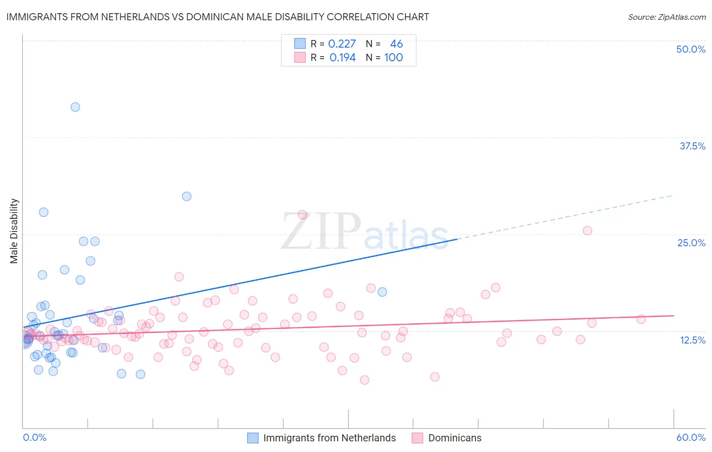 Immigrants from Netherlands vs Dominican Male Disability