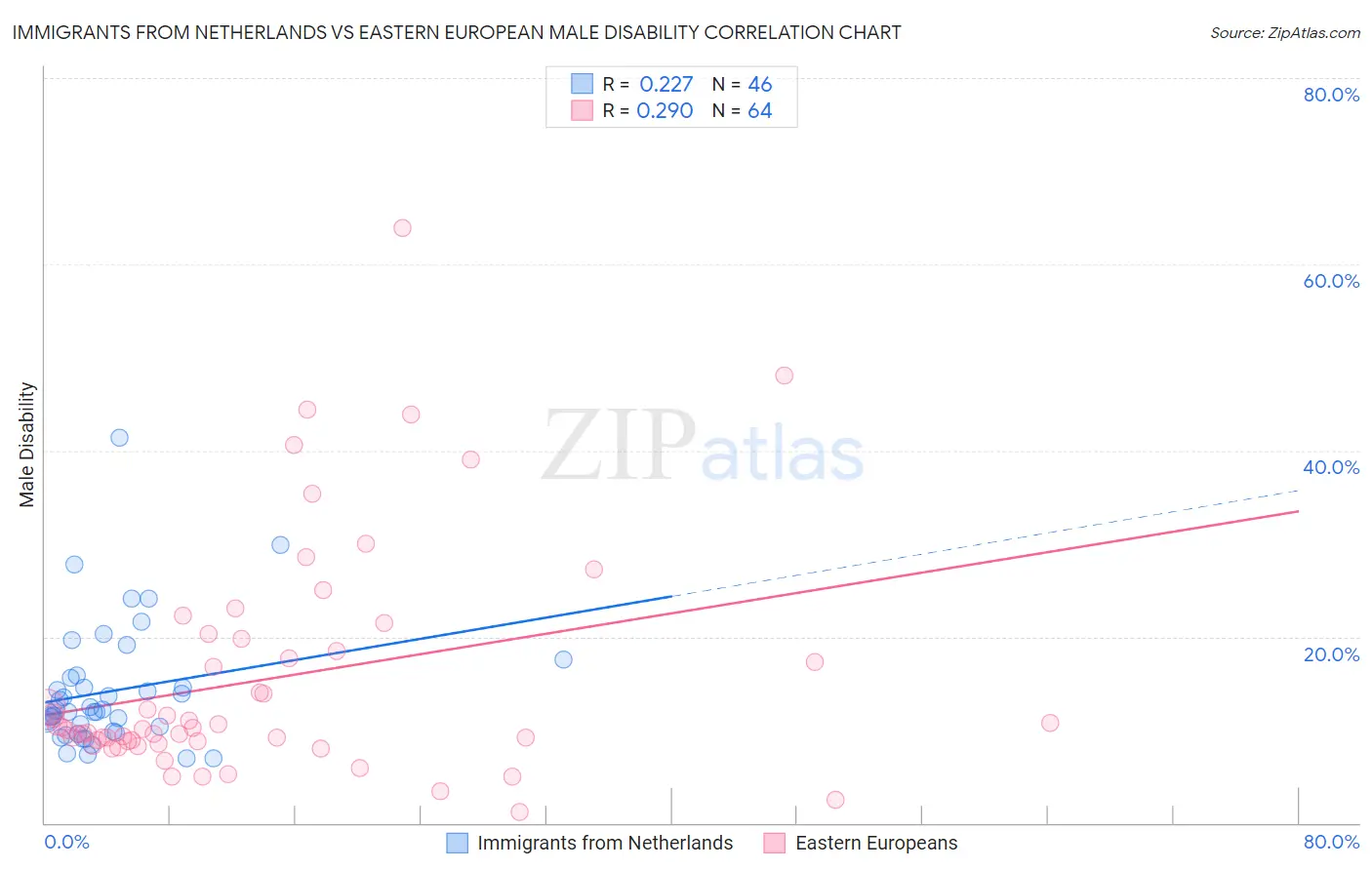 Immigrants from Netherlands vs Eastern European Male Disability