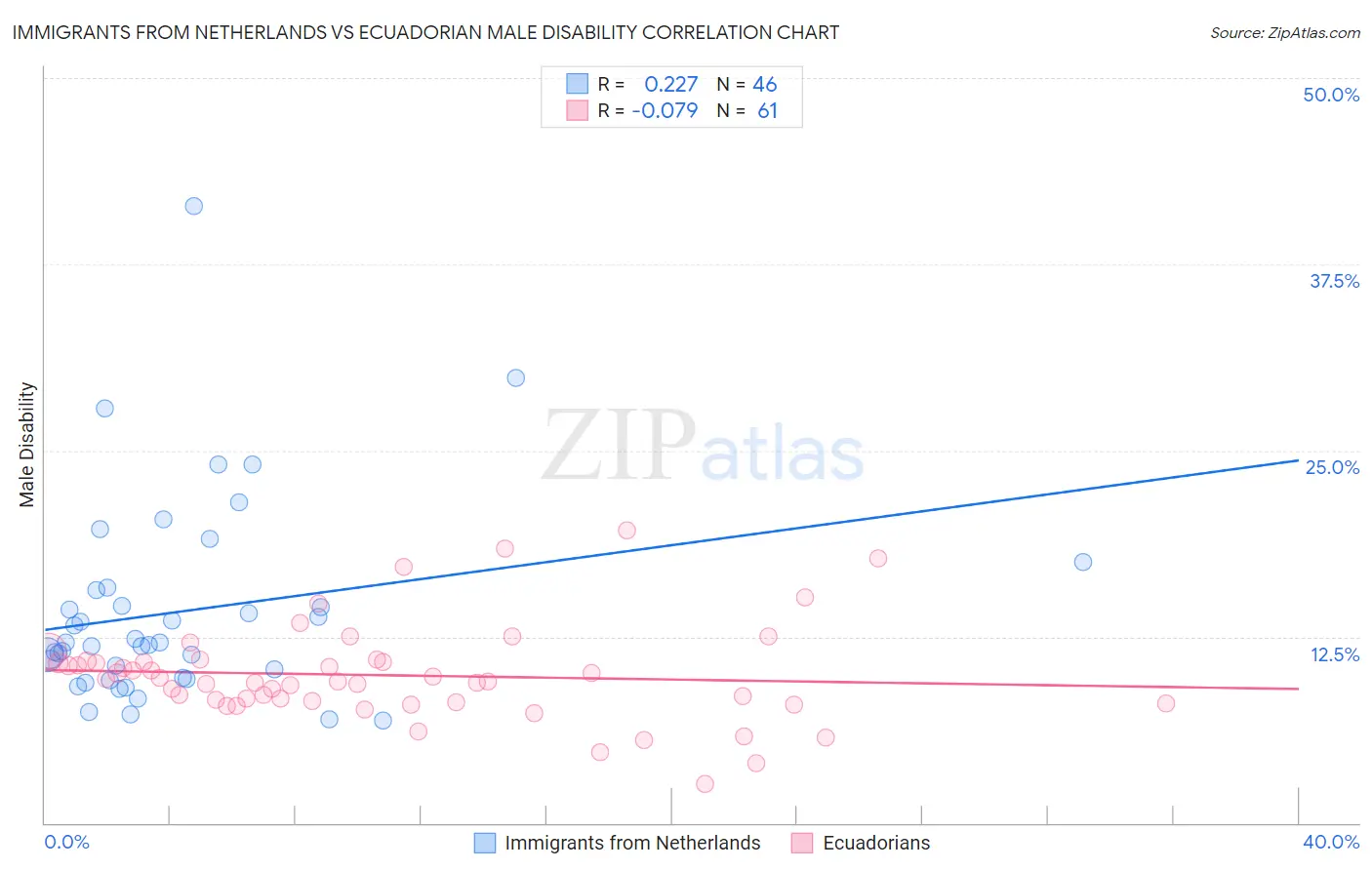 Immigrants from Netherlands vs Ecuadorian Male Disability