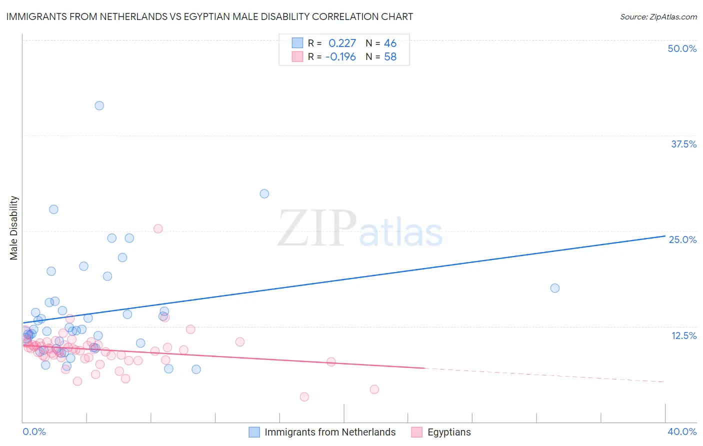 Immigrants from Netherlands vs Egyptian Male Disability