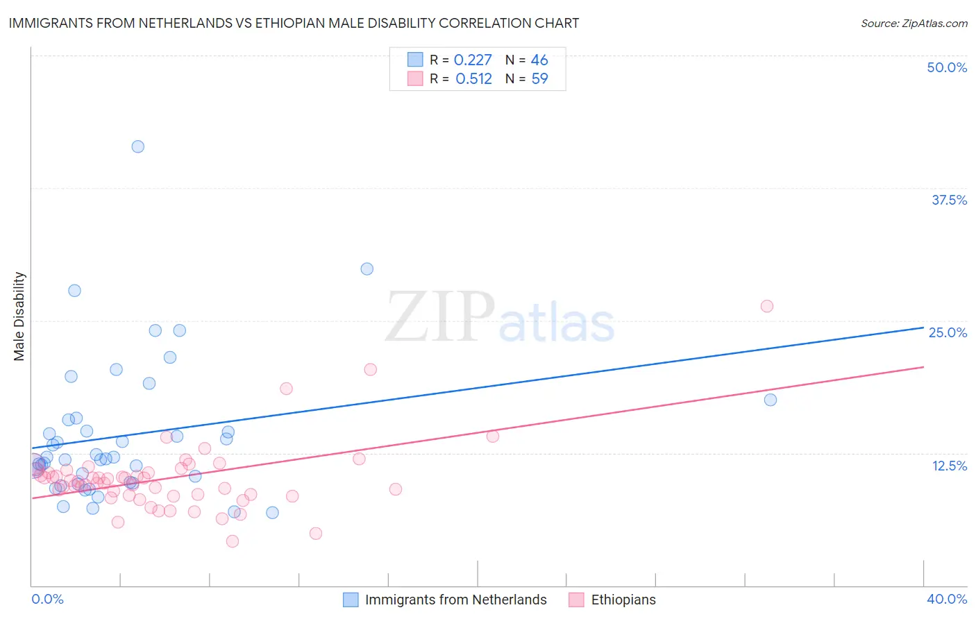 Immigrants from Netherlands vs Ethiopian Male Disability