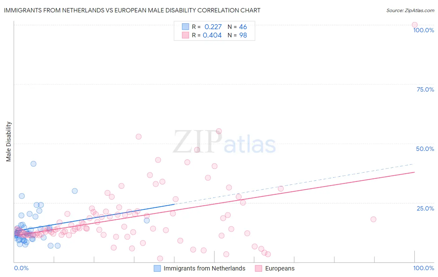 Immigrants from Netherlands vs European Male Disability
