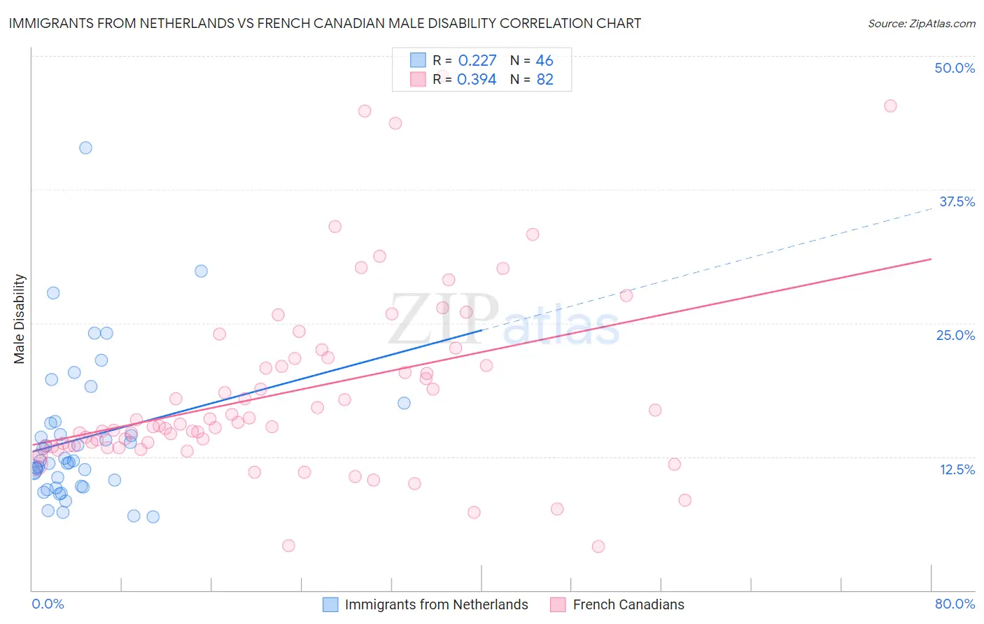 Immigrants from Netherlands vs French Canadian Male Disability