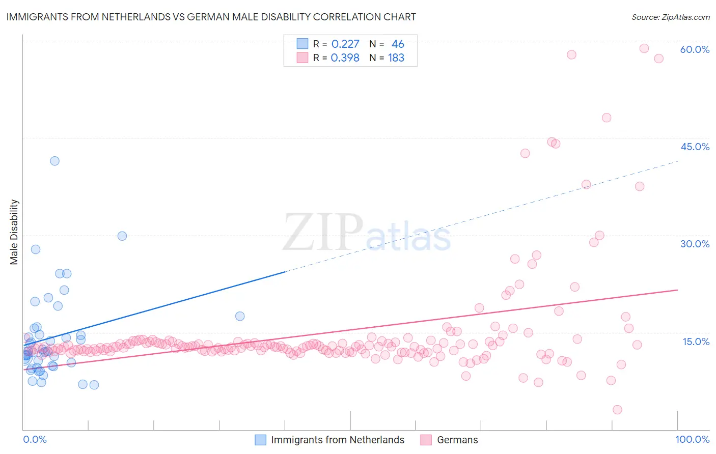 Immigrants from Netherlands vs German Male Disability