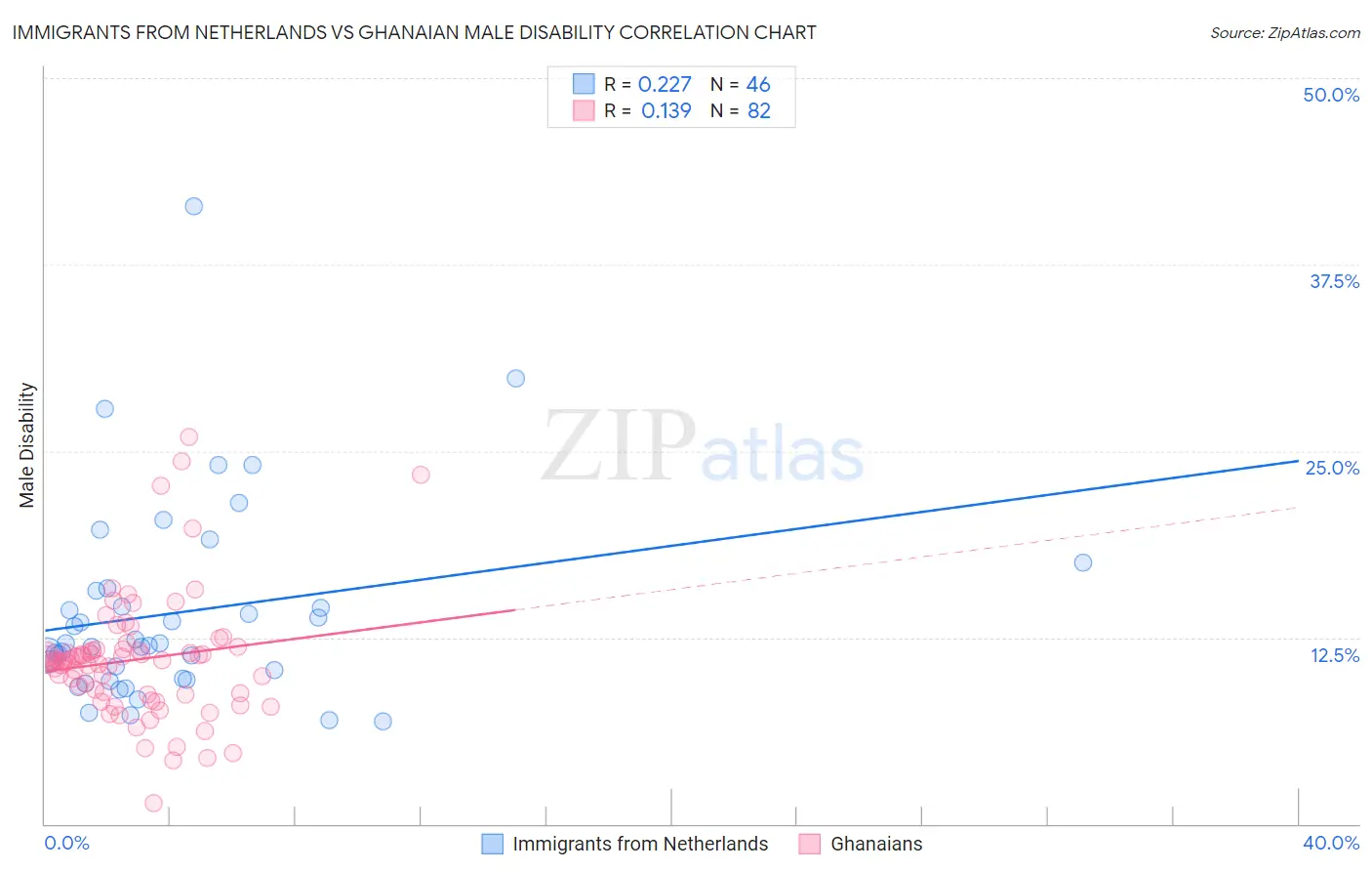 Immigrants from Netherlands vs Ghanaian Male Disability