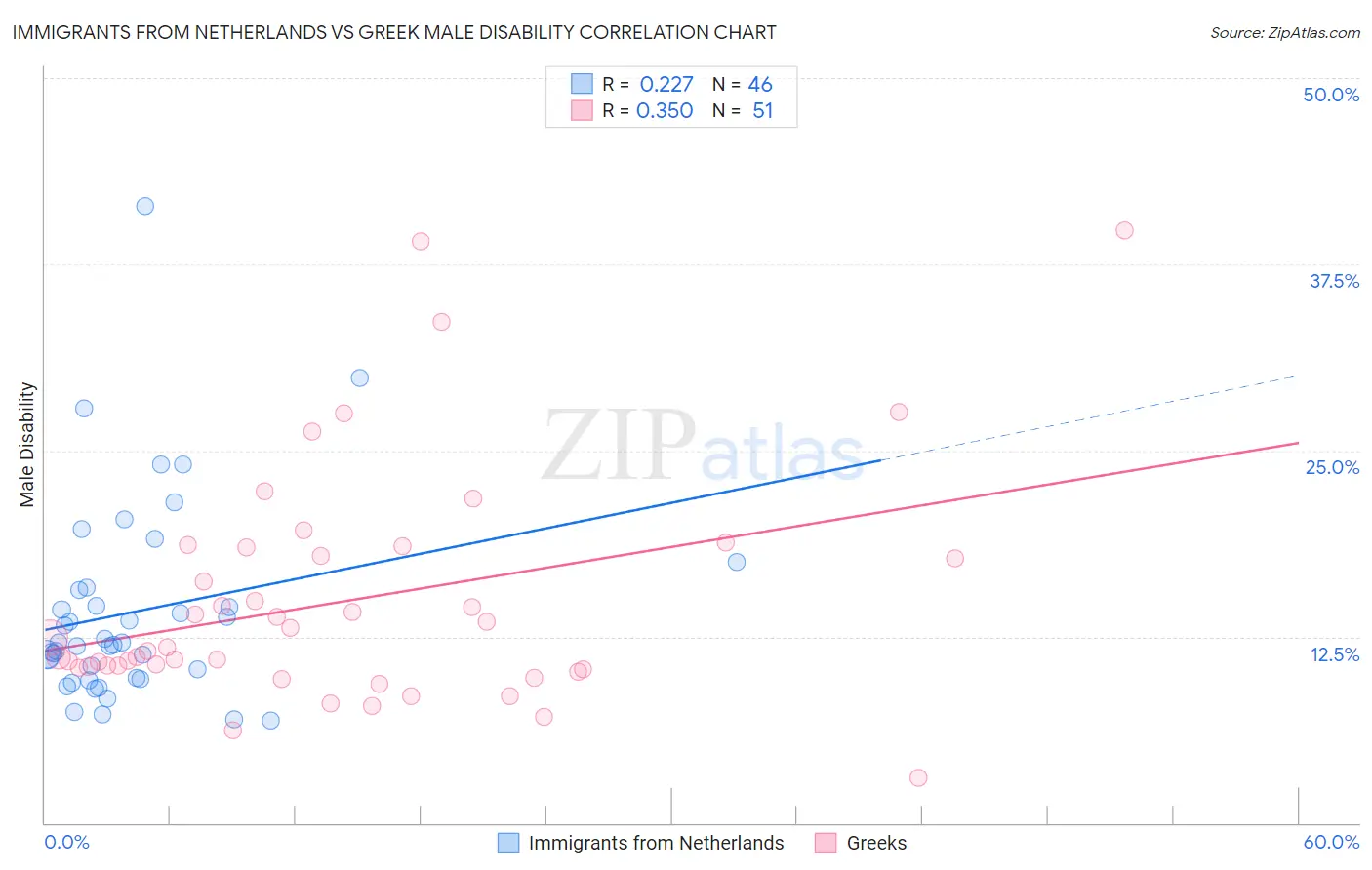 Immigrants from Netherlands vs Greek Male Disability