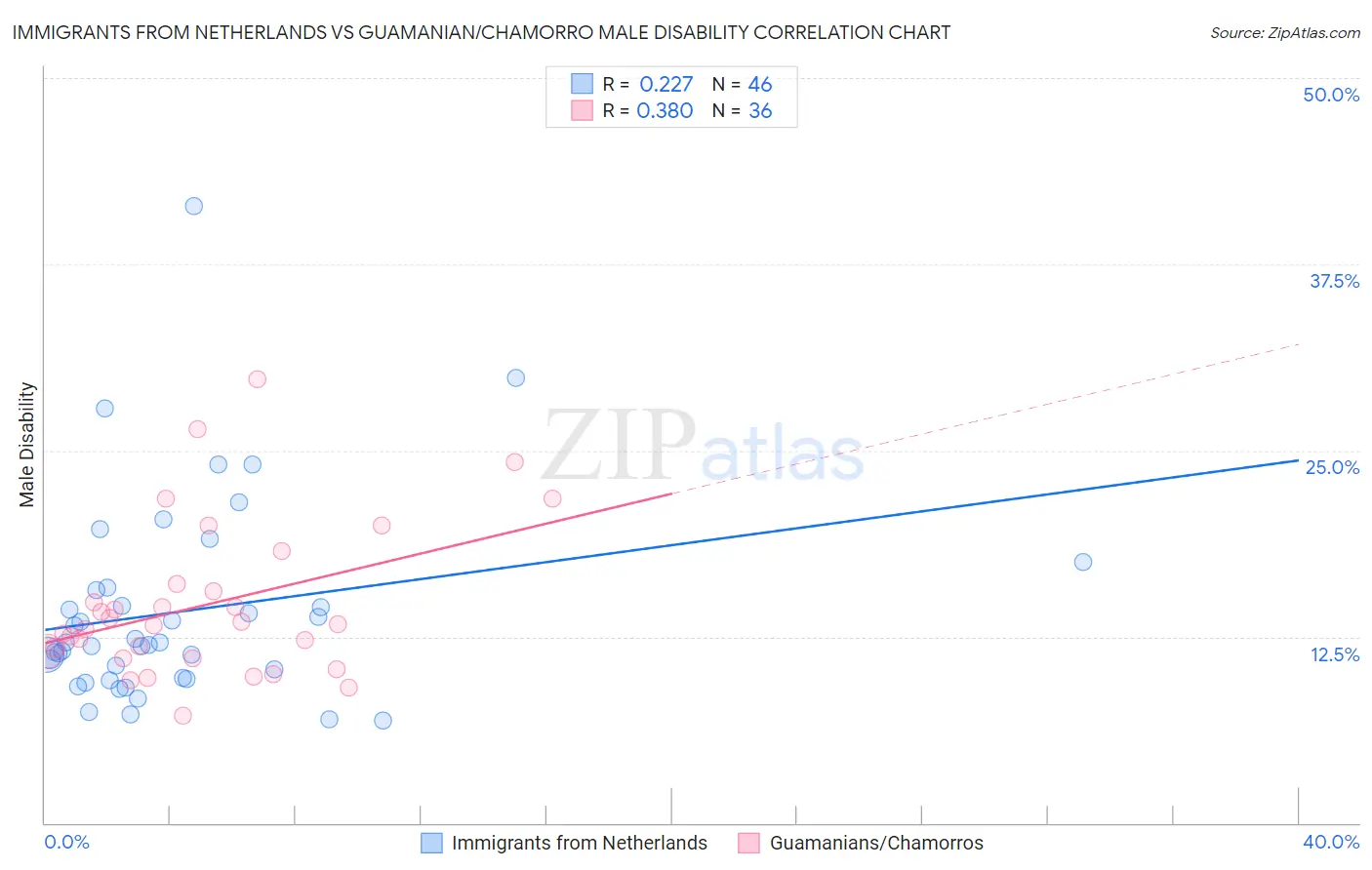 Immigrants from Netherlands vs Guamanian/Chamorro Male Disability