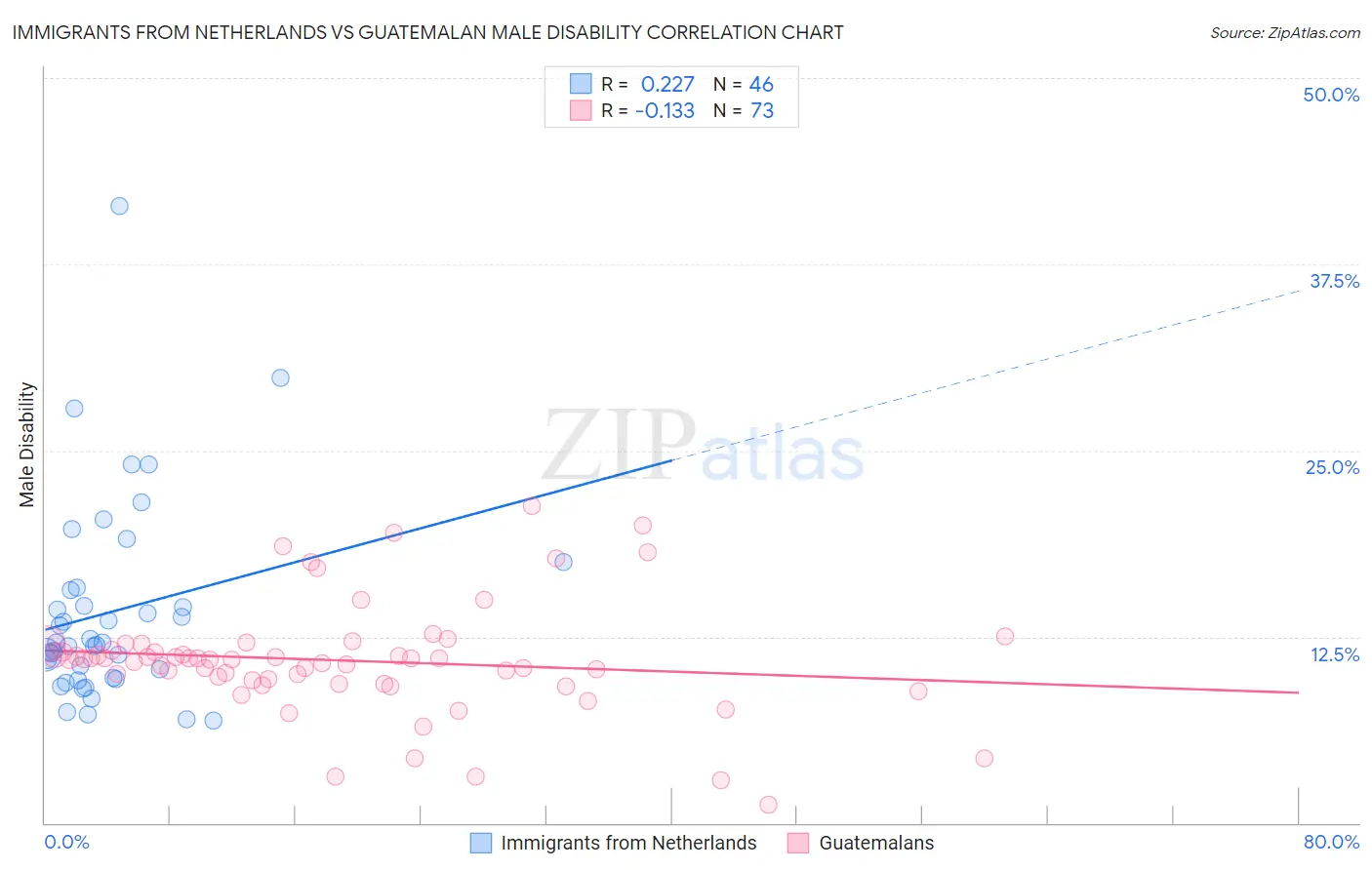 Immigrants from Netherlands vs Guatemalan Male Disability