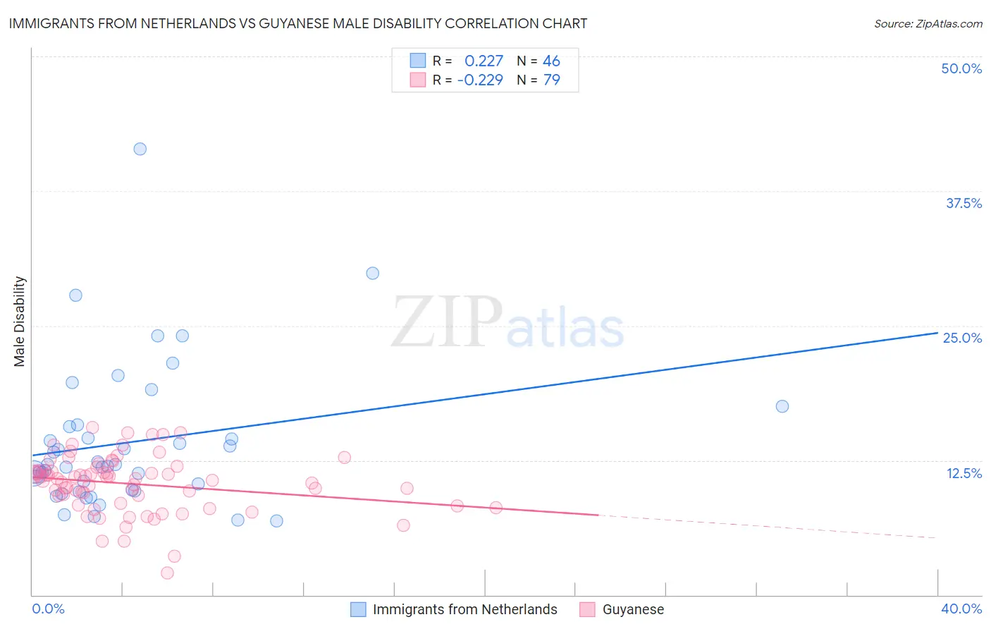 Immigrants from Netherlands vs Guyanese Male Disability