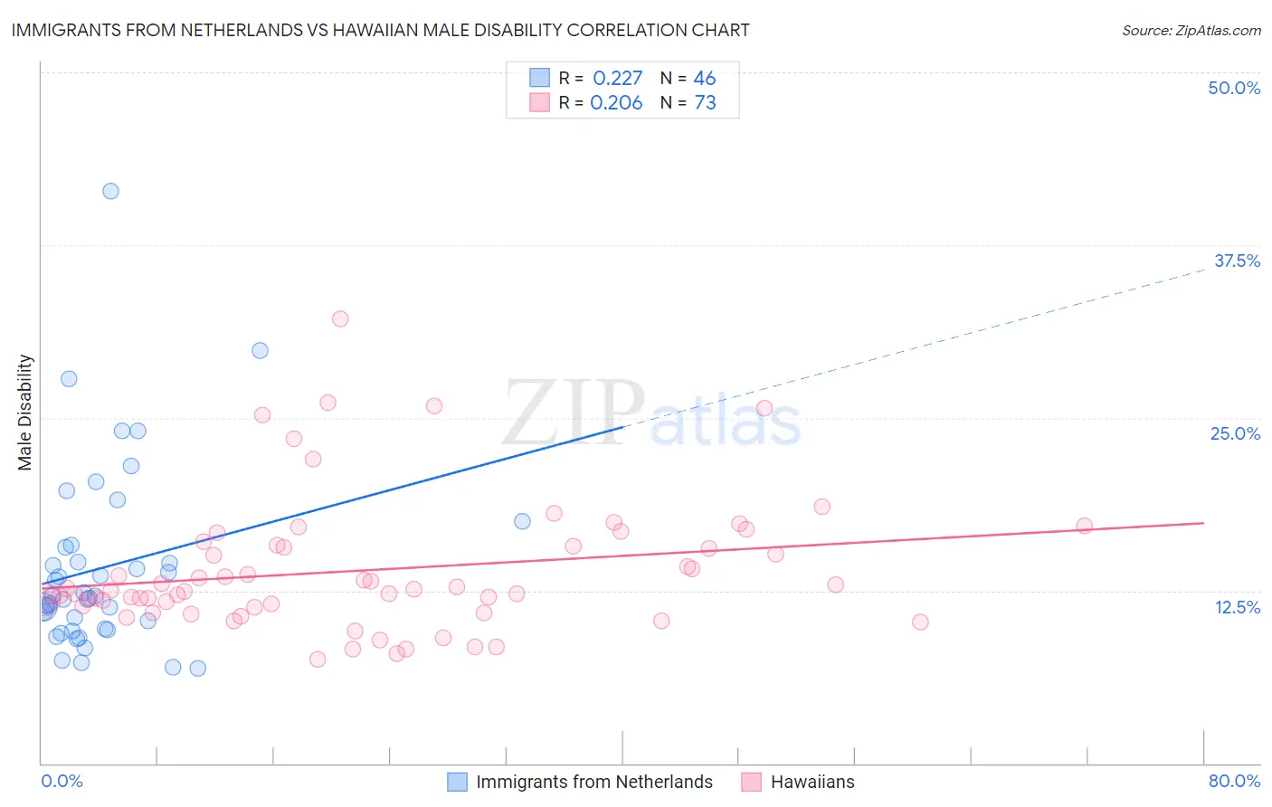 Immigrants from Netherlands vs Hawaiian Male Disability