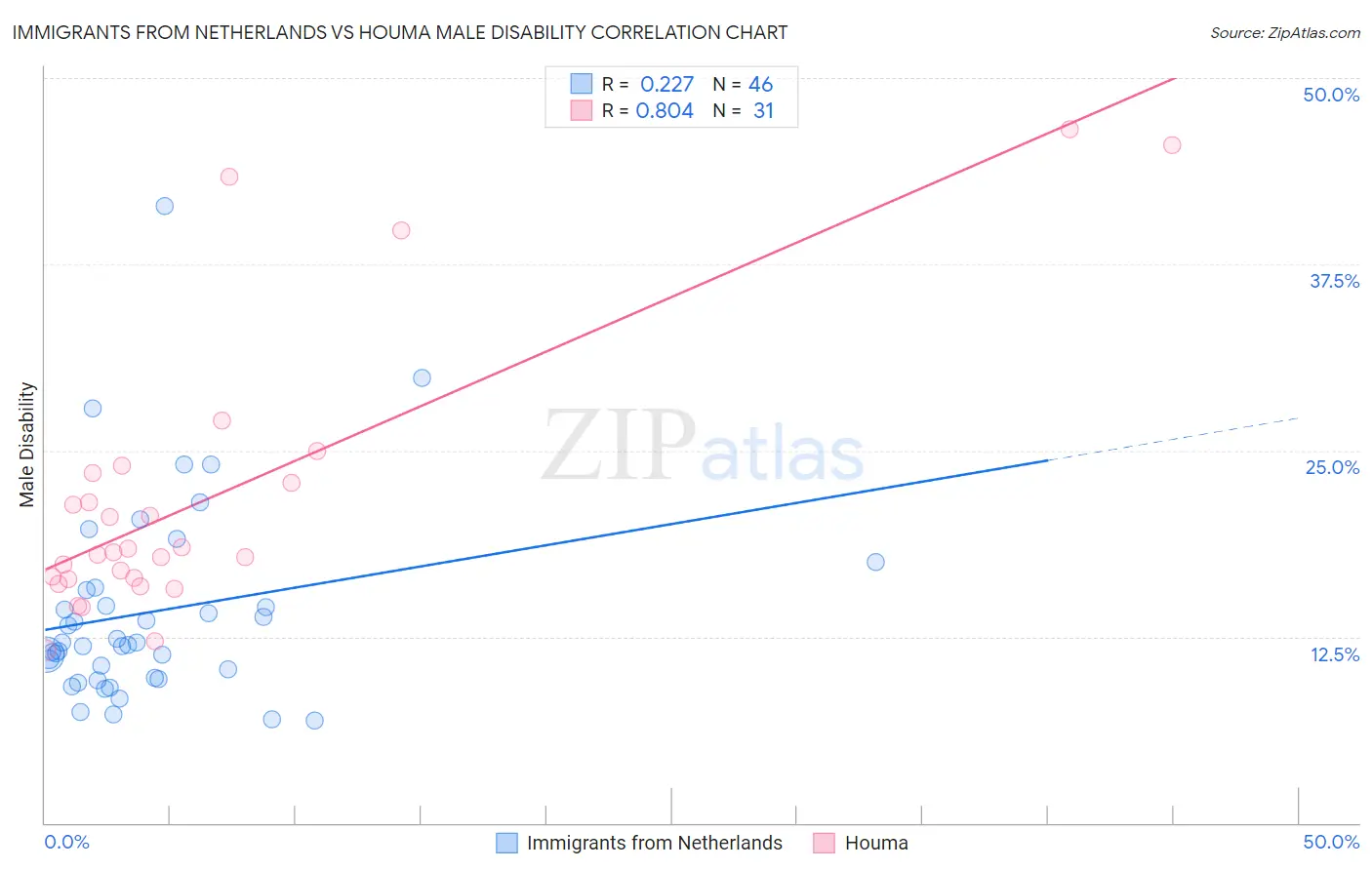 Immigrants from Netherlands vs Houma Male Disability