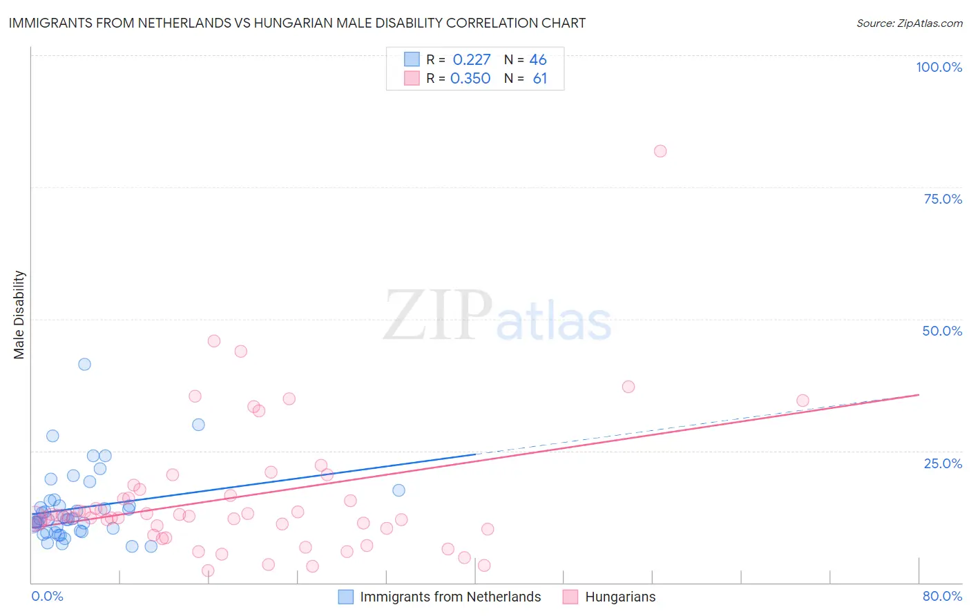 Immigrants from Netherlands vs Hungarian Male Disability