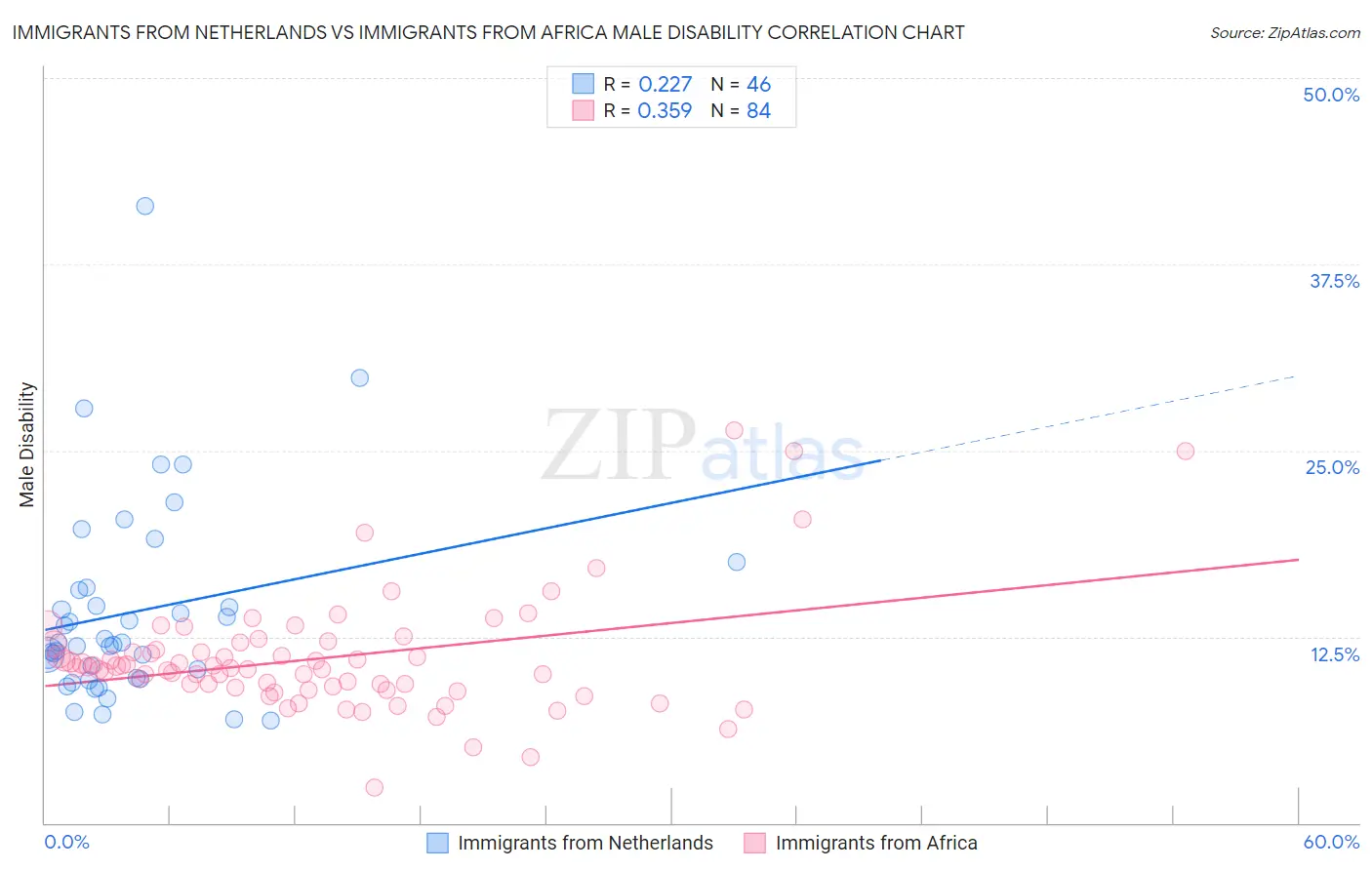Immigrants from Netherlands vs Immigrants from Africa Male Disability