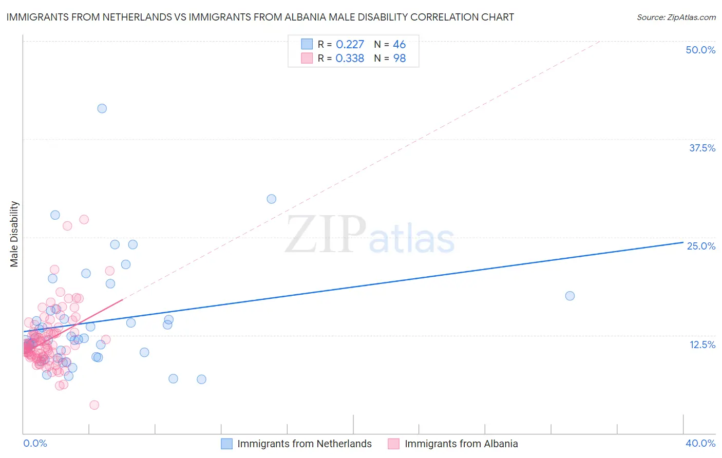 Immigrants from Netherlands vs Immigrants from Albania Male Disability