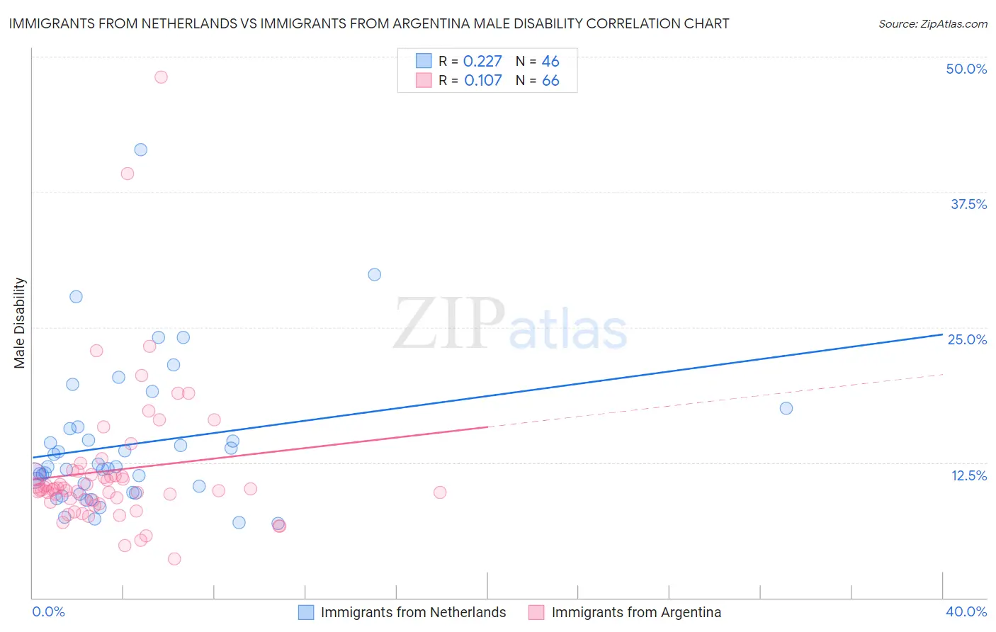 Immigrants from Netherlands vs Immigrants from Argentina Male Disability