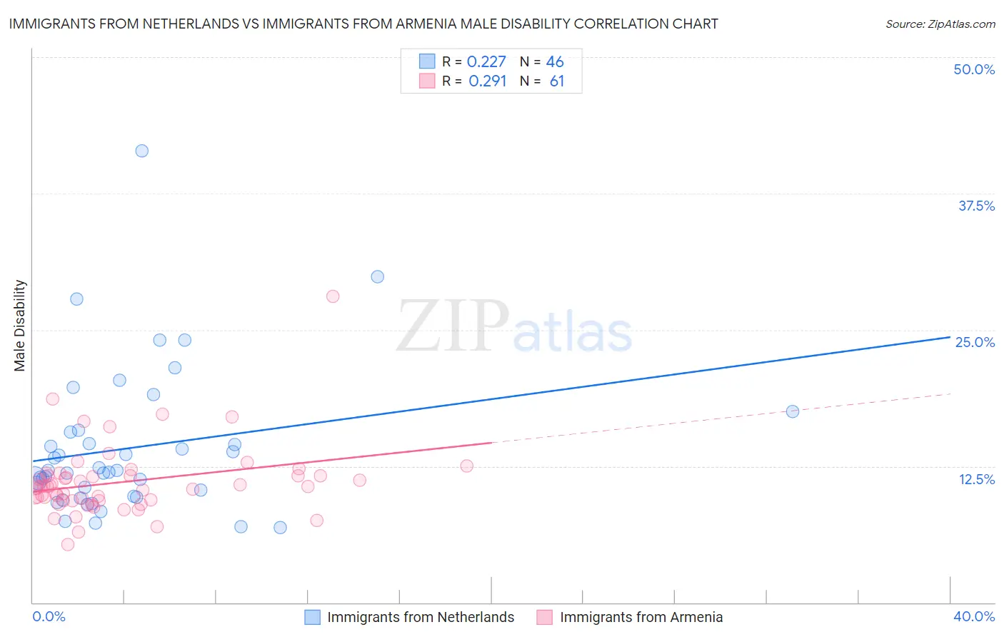 Immigrants from Netherlands vs Immigrants from Armenia Male Disability