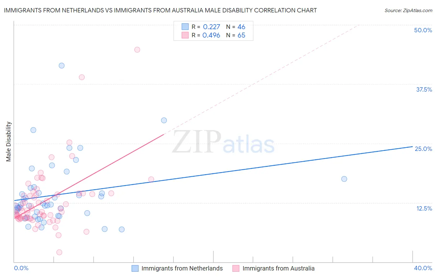 Immigrants from Netherlands vs Immigrants from Australia Male Disability