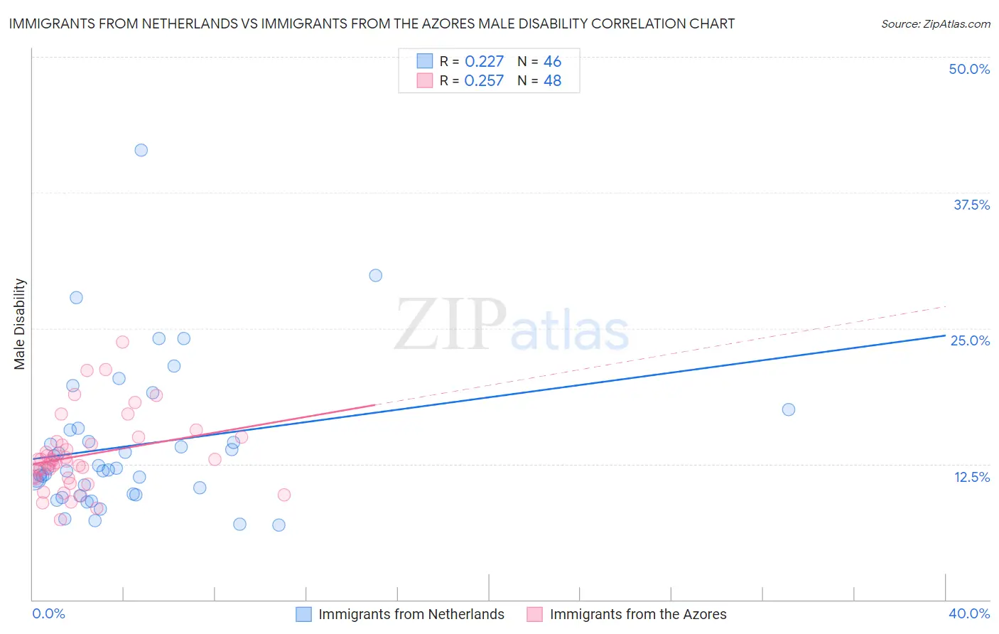 Immigrants from Netherlands vs Immigrants from the Azores Male Disability