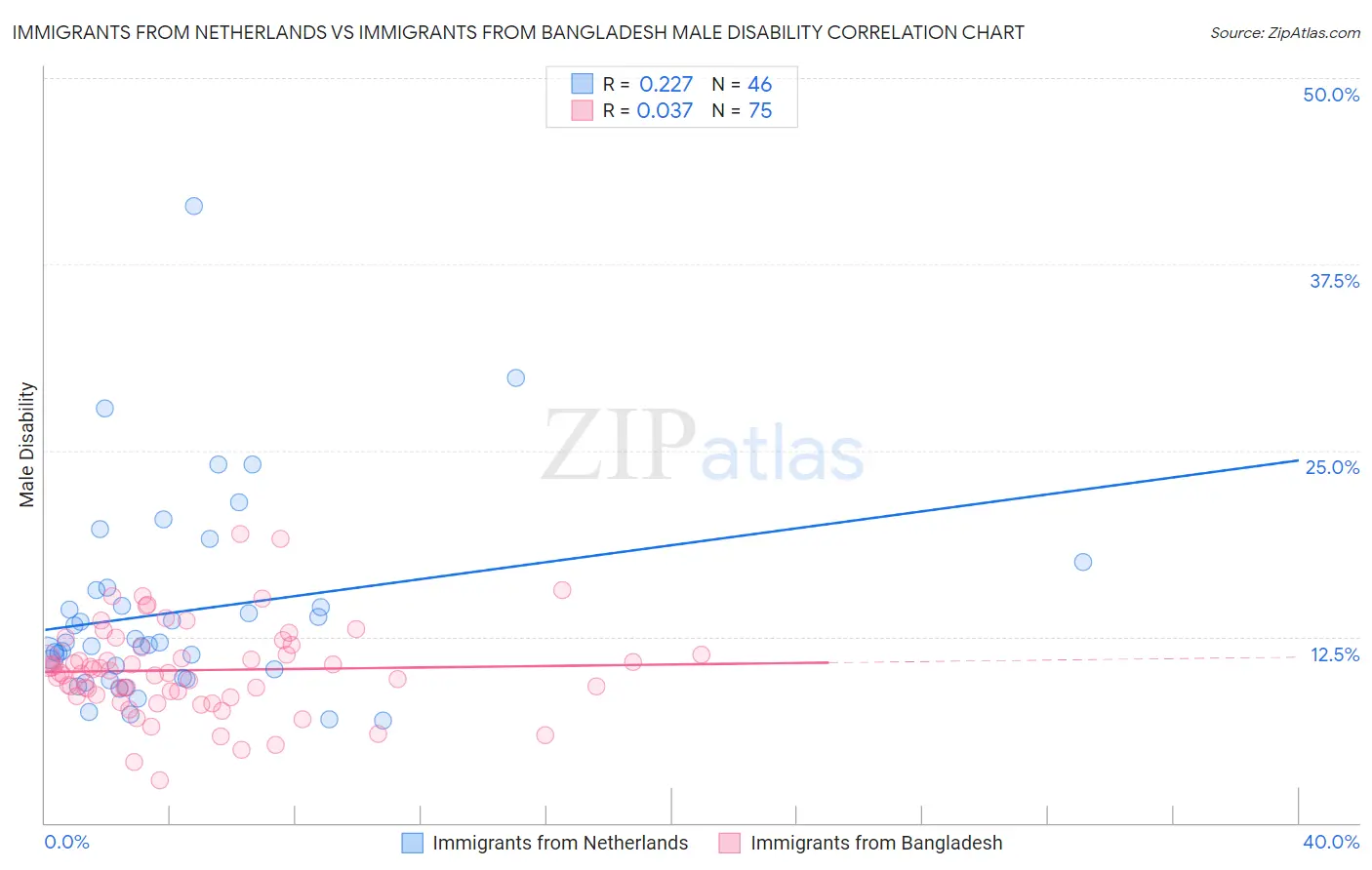 Immigrants from Netherlands vs Immigrants from Bangladesh Male Disability