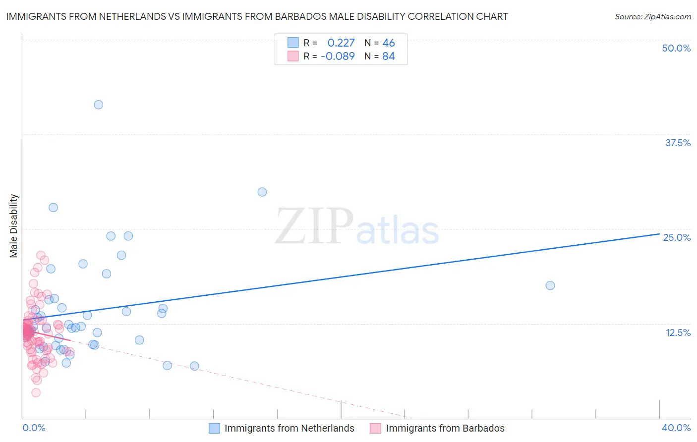 Immigrants from Netherlands vs Immigrants from Barbados Male Disability