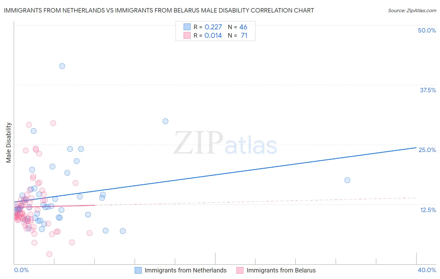 Immigrants from Netherlands vs Immigrants from Belarus Male Disability