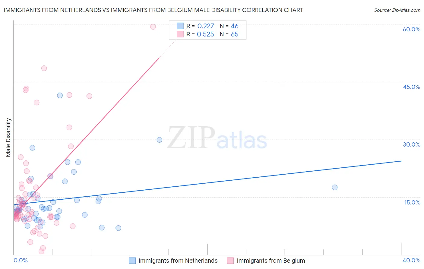 Immigrants from Netherlands vs Immigrants from Belgium Male Disability