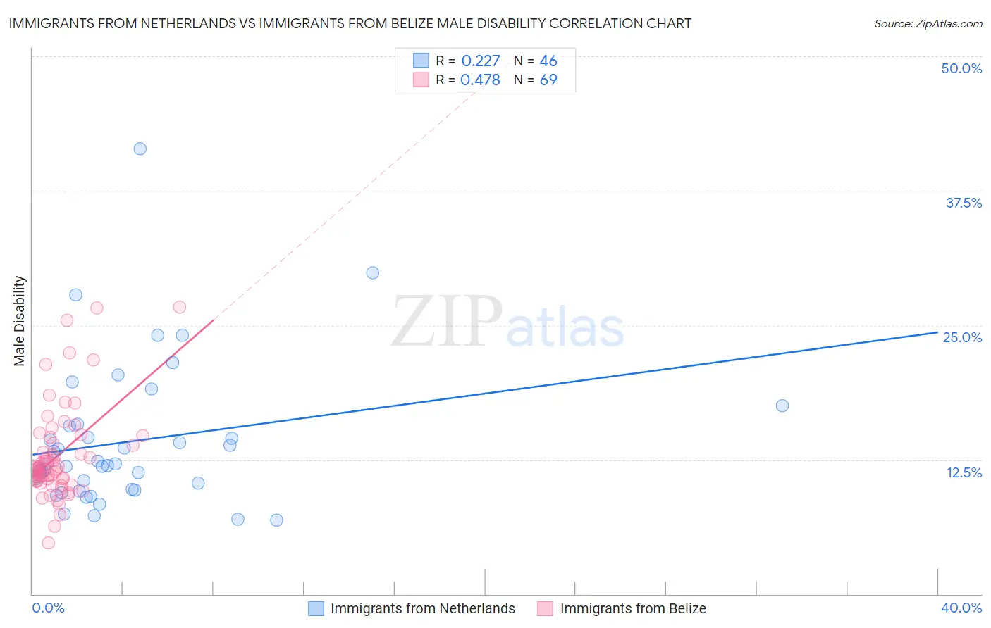 Immigrants from Netherlands vs Immigrants from Belize Male Disability