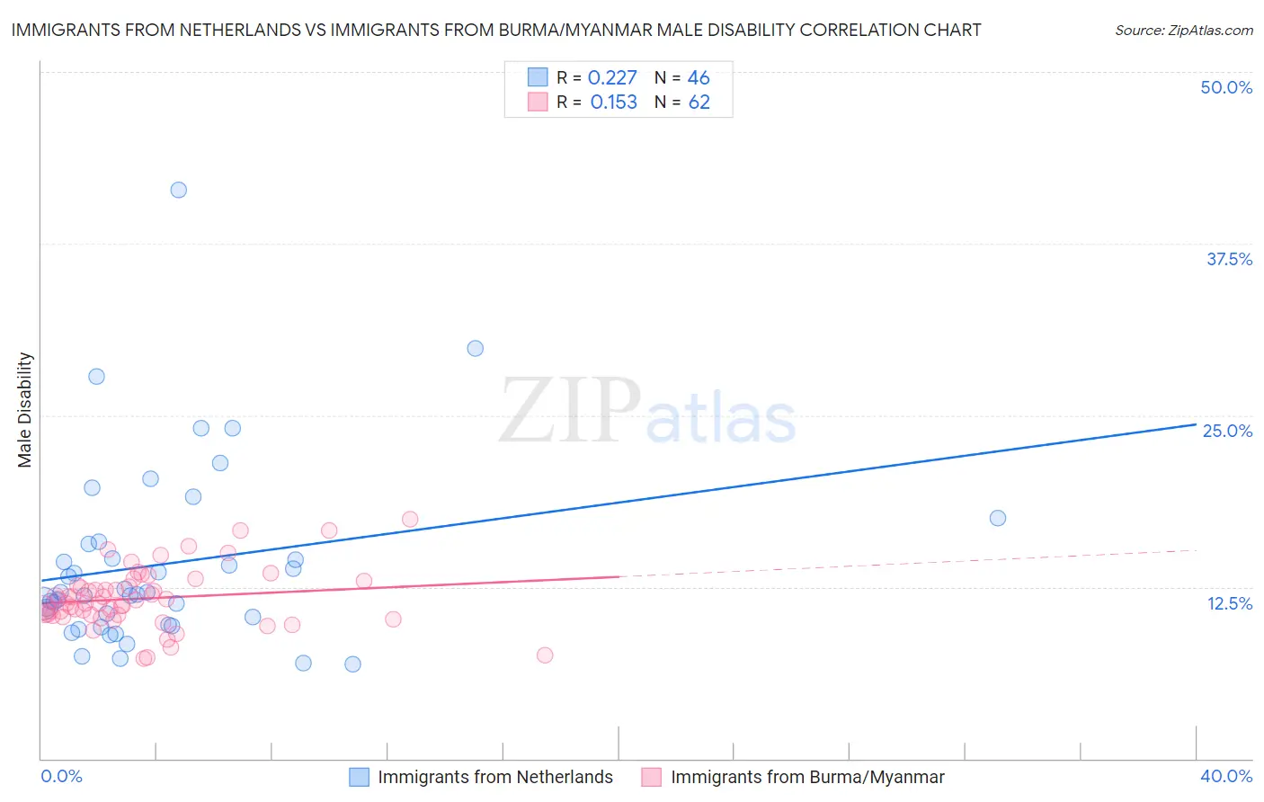 Immigrants from Netherlands vs Immigrants from Burma/Myanmar Male Disability