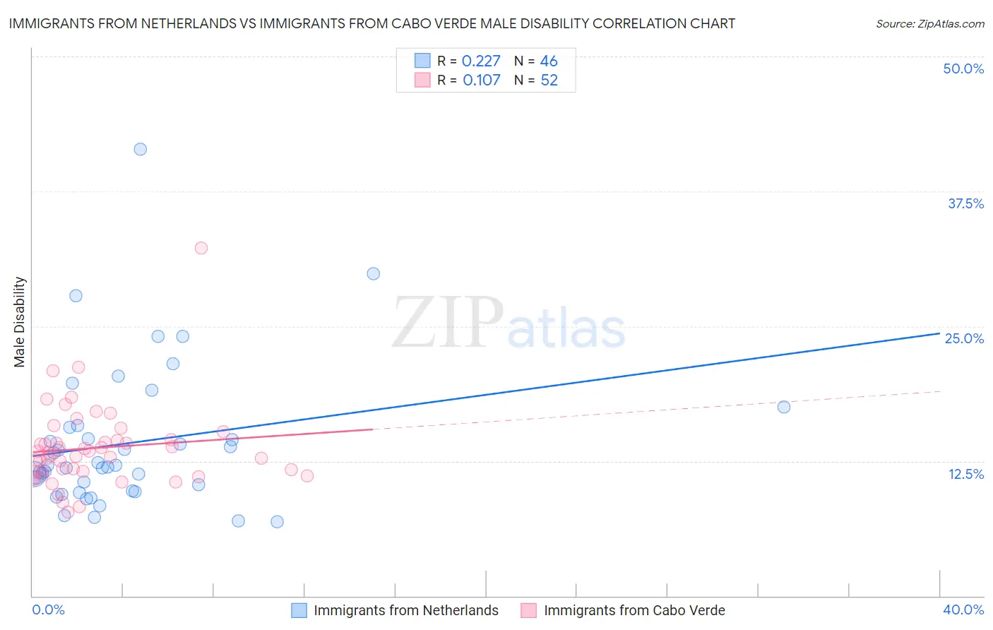 Immigrants from Netherlands vs Immigrants from Cabo Verde Male Disability