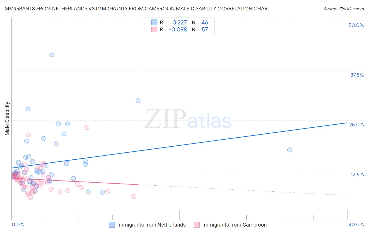 Immigrants from Netherlands vs Immigrants from Cameroon Male Disability