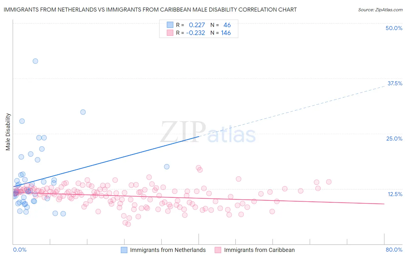 Immigrants from Netherlands vs Immigrants from Caribbean Male Disability