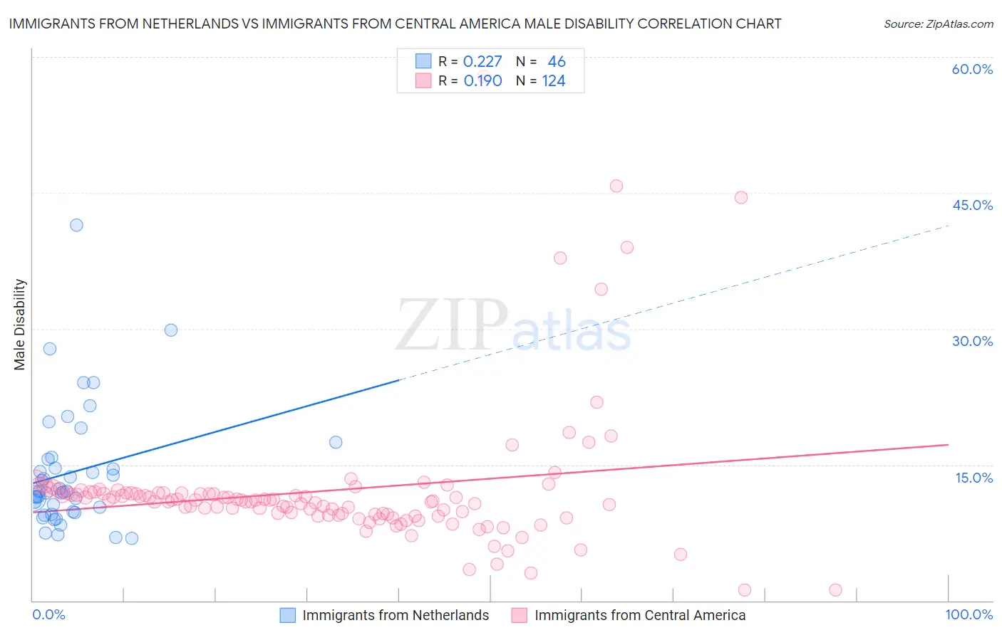 Immigrants from Netherlands vs Immigrants from Central America Male Disability