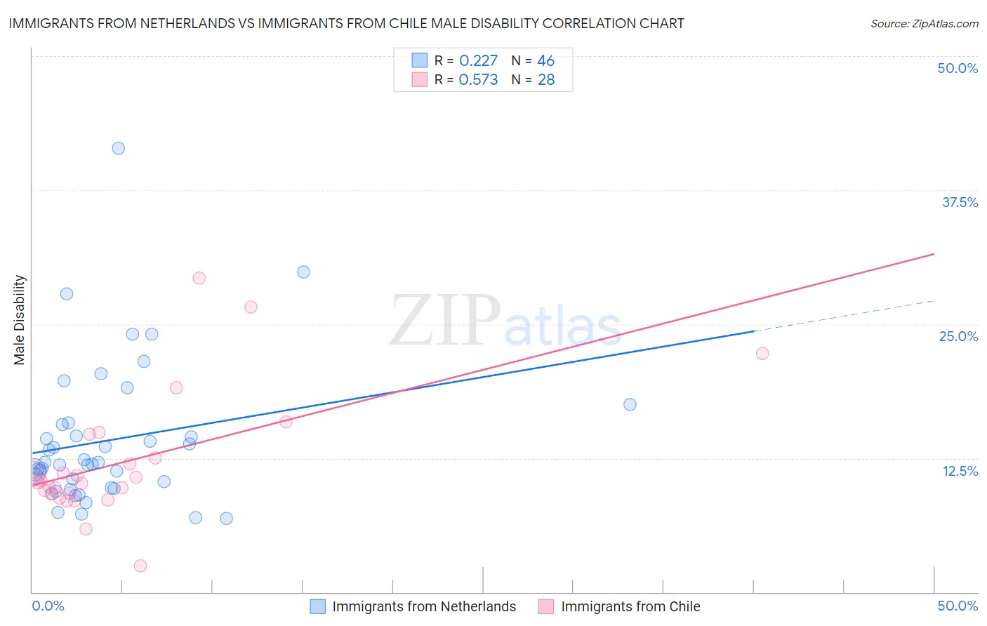 Immigrants from Netherlands vs Immigrants from Chile Male Disability