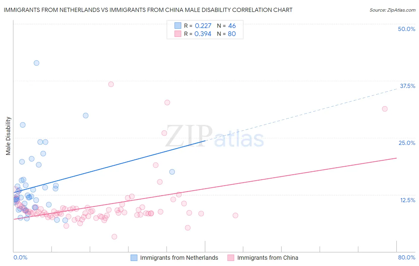 Immigrants from Netherlands vs Immigrants from China Male Disability