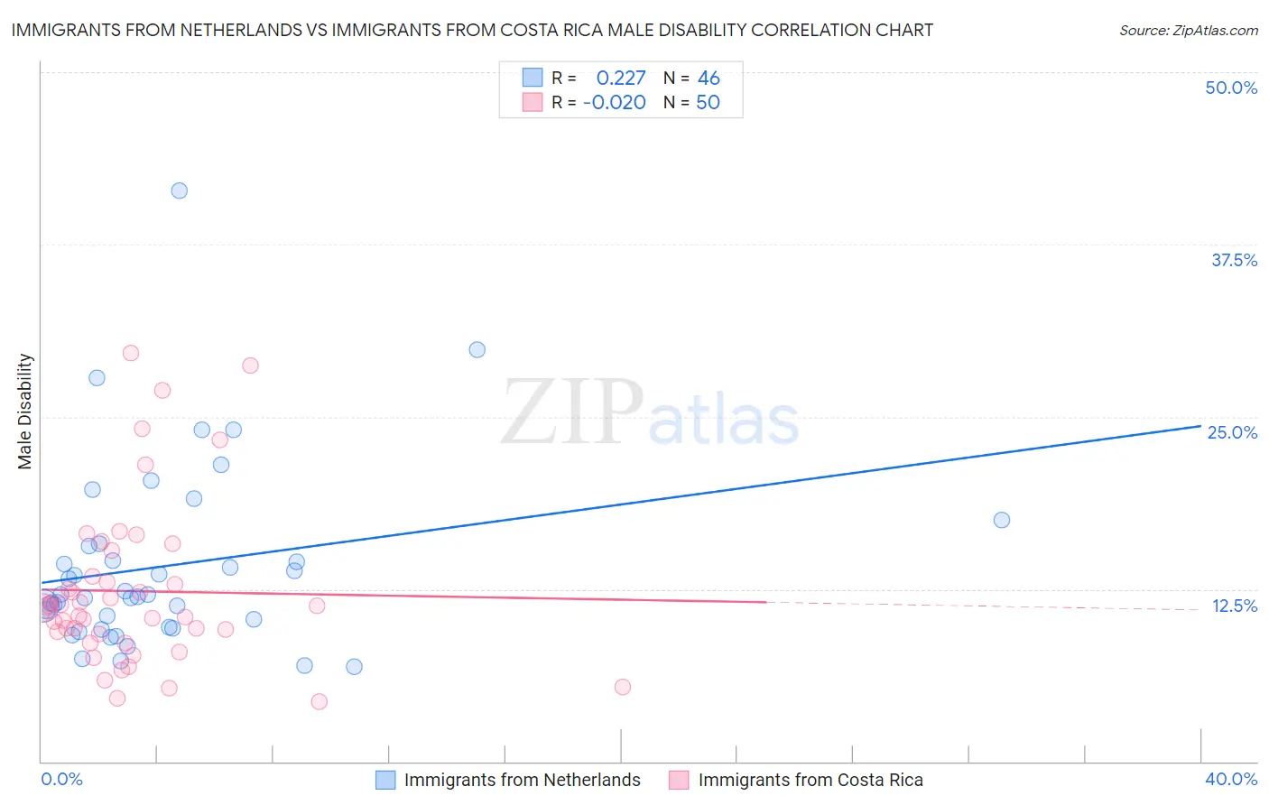 Immigrants from Netherlands vs Immigrants from Costa Rica Male Disability