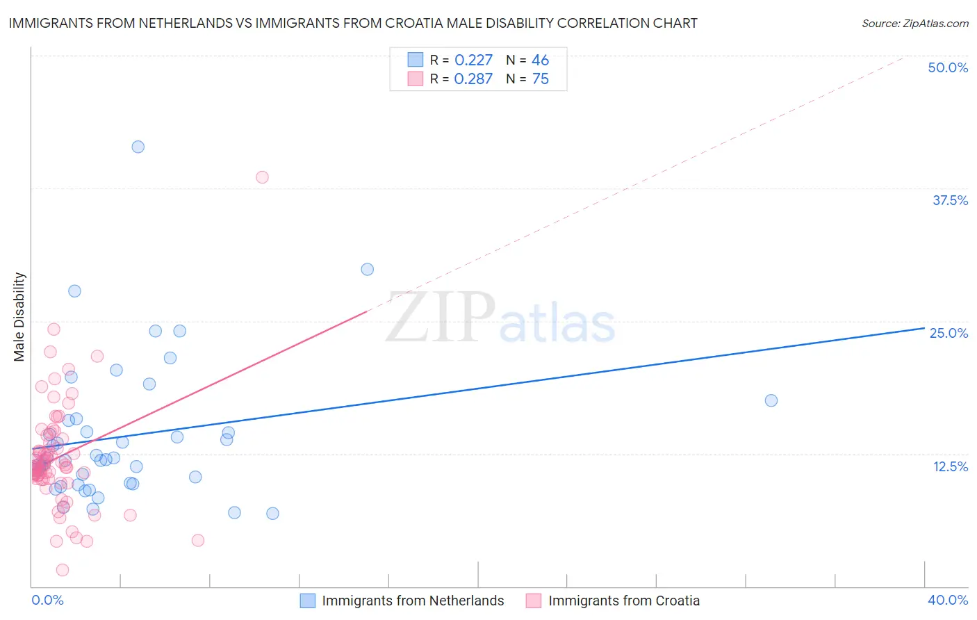 Immigrants from Netherlands vs Immigrants from Croatia Male Disability