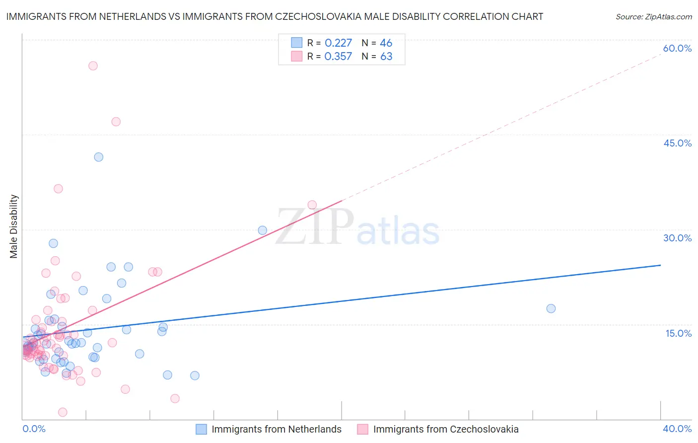 Immigrants from Netherlands vs Immigrants from Czechoslovakia Male Disability