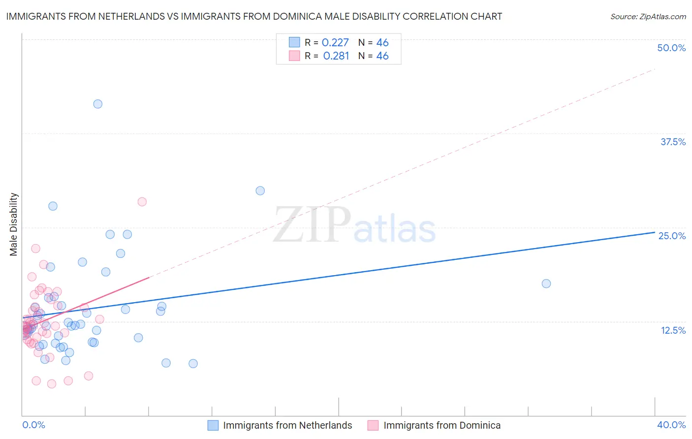 Immigrants from Netherlands vs Immigrants from Dominica Male Disability