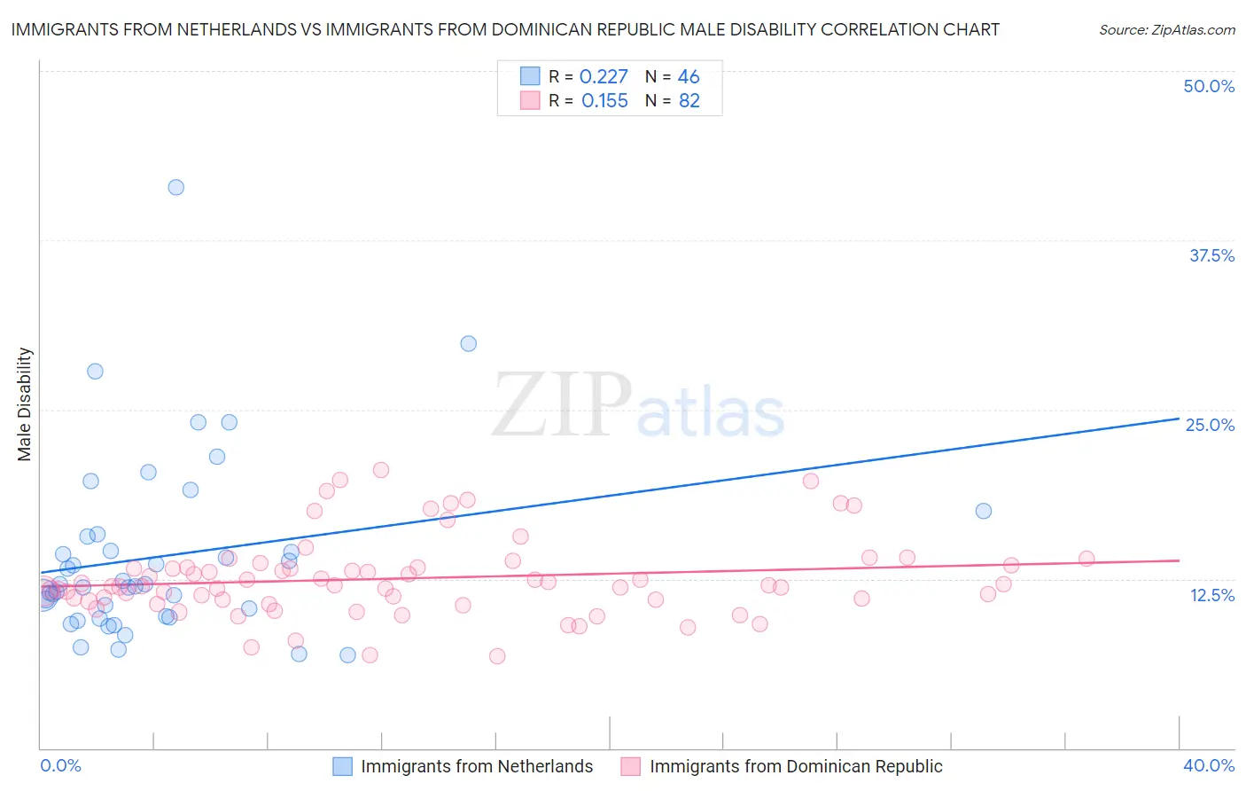 Immigrants from Netherlands vs Immigrants from Dominican Republic Male Disability