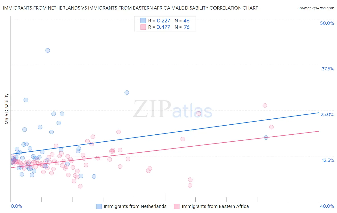 Immigrants from Netherlands vs Immigrants from Eastern Africa Male Disability